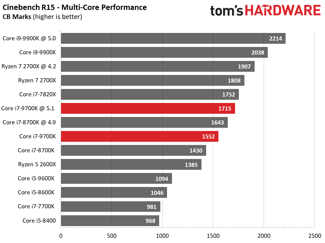 Rendering, Encoding and Compression - Intel Core i7-9700K 9th Gen