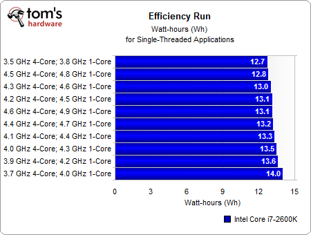 Idle/Peak Power Consumption - Core i7-2600K Overclocked: Speed