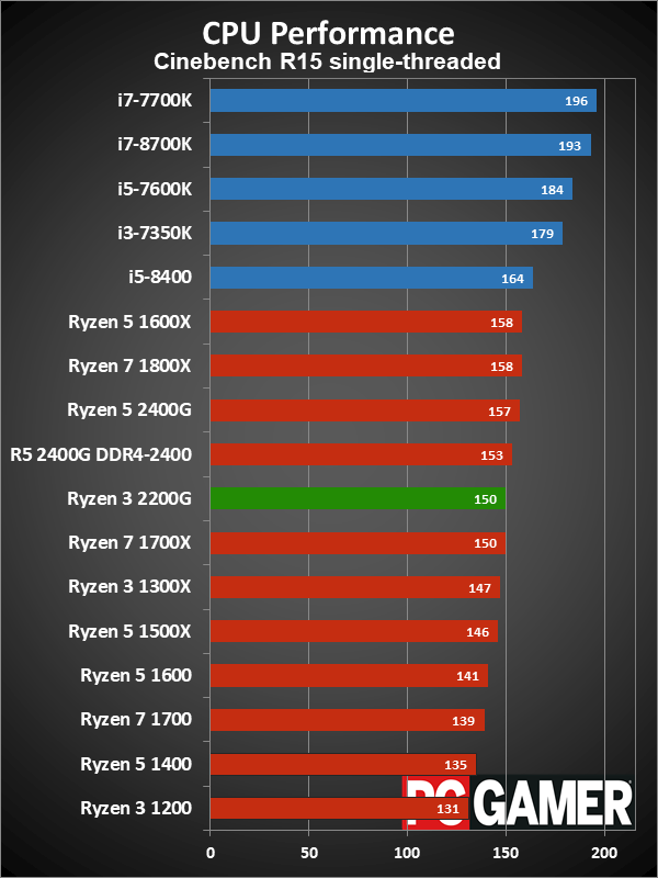 Ryzen 3 2200G is great for extreme budget gaming and HTPC use | PC