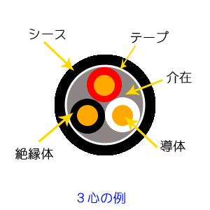 CV3.5sq×3C 切売 - 電設資材・電線・ケーブル ネット通販 Watanabe