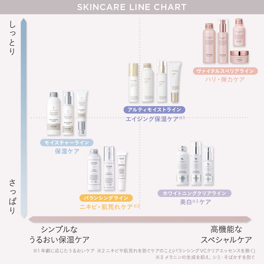 モイスチャーライン3点セット｜ミネラルメイクのエトヴォス【公式】