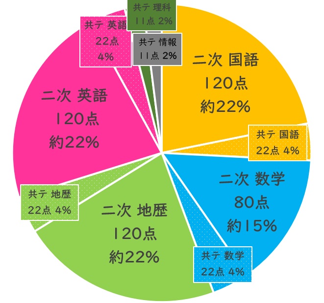 最新】2026年度（令和8年度）東大入試 二次試験の日程・試験時間