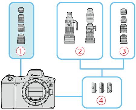 ミラーレスカメラ】EFレンズ・EF-Sレンズ・EF-Mレンズは使用できますか