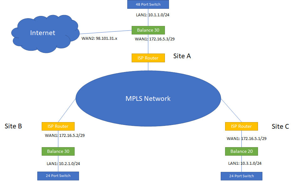 Multiple Site MPLS no VNP Layer 2 - Peplink Balance - Peplink