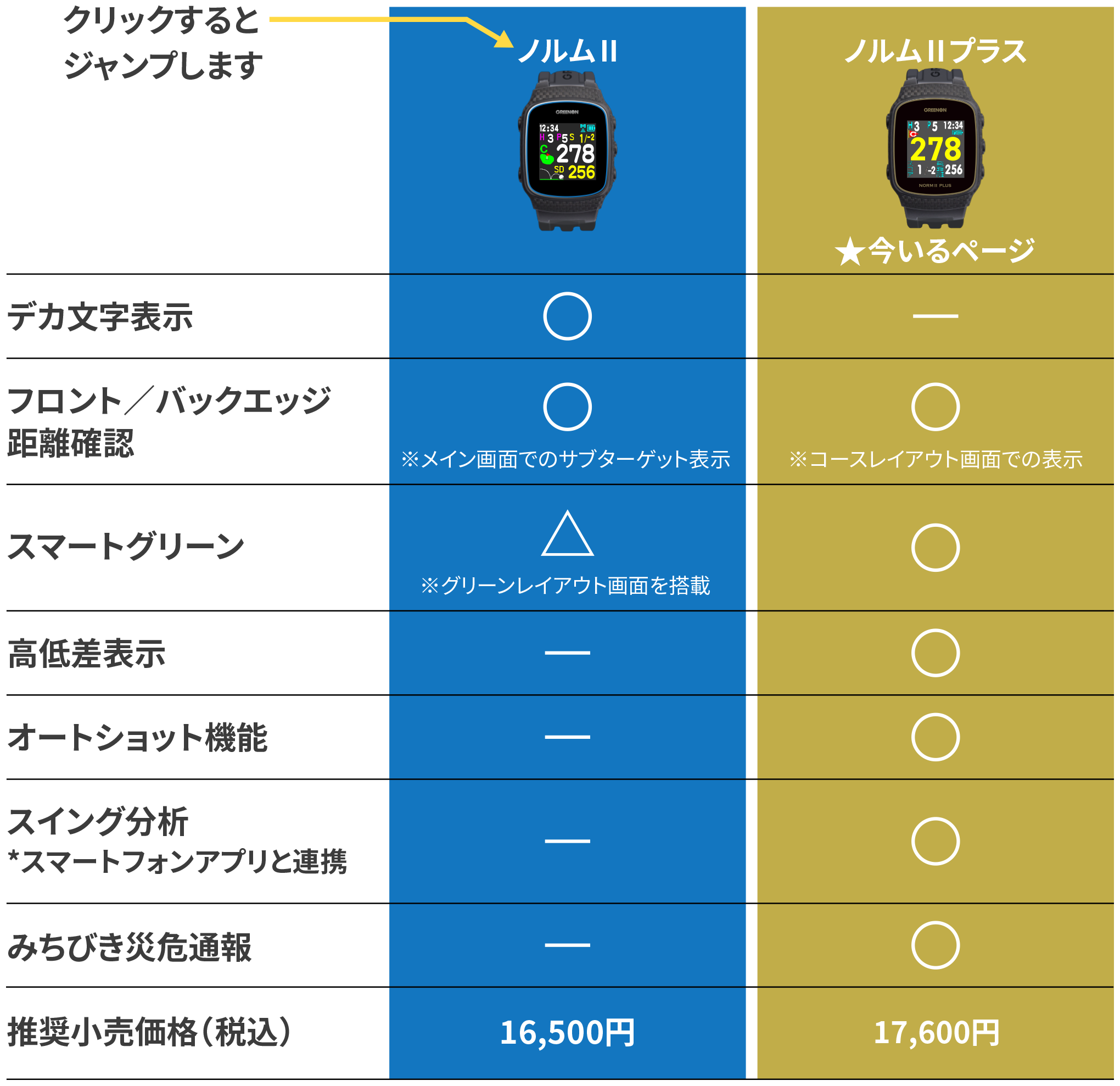 ザ・ゴルフウォッチ ノルムIIプラス – THE GOLF WATCH NORM II PLUS