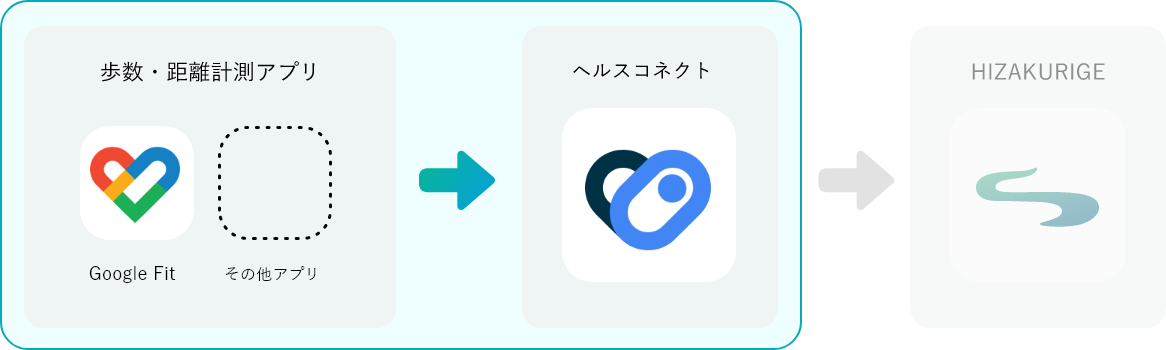 HIZAKURIGE_ヘルスコネクト連携方法LP