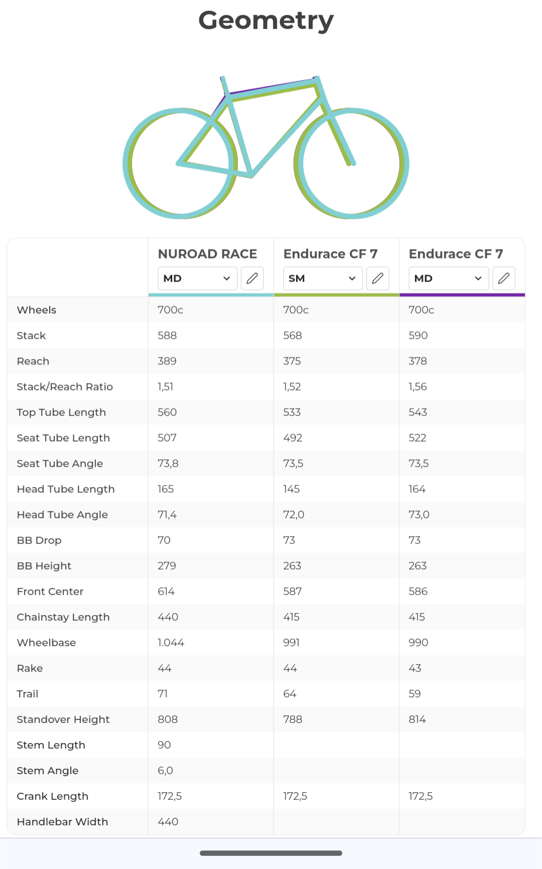 Canyon Endurace CF 7のサイズについて、身長177cm、股下82.5cmの場合