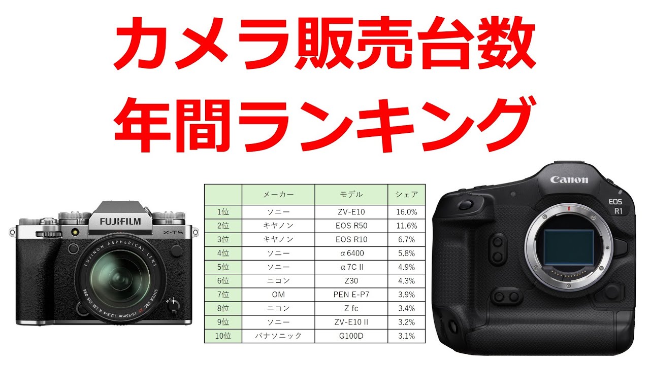 年間のカメラ販売台数ランキングを発表 1位はあのモデル - YouTube