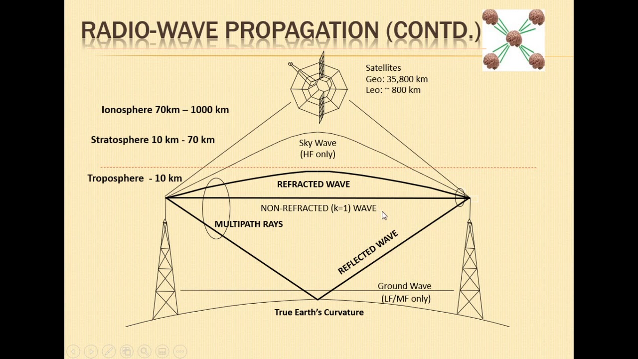 An introduction to the basics of Microwave Propagation - YouTube