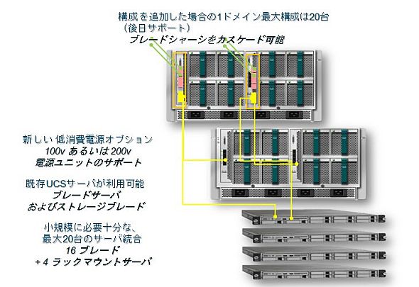 Cisco UCSの「これでどうだ」、3連発：大きく進化した最新製品を割安で