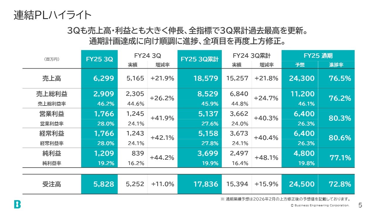 ビジネスエンジニアリング（4828）、通期予想を再度上方修正 AI技術を