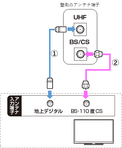 AQUOS接続ナビ（個別にUHFとBSアンテナを設置している場合）│テレビ