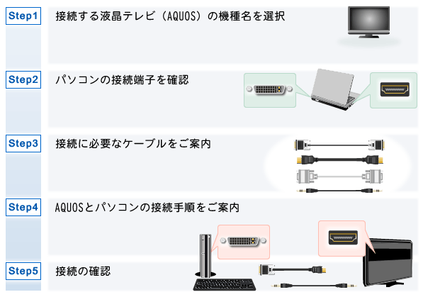 AQUOS→パソコン 接続ナビ：シャープ