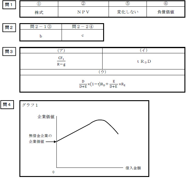平成27年 公認会計士 試験 論文式試験解答 経営学