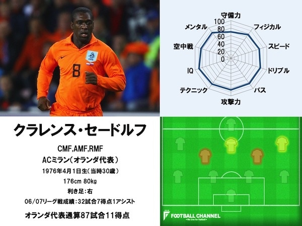 恐るべし！ オランダ代表、伝説の怪物5人。世界各国の名門クラブで躍動