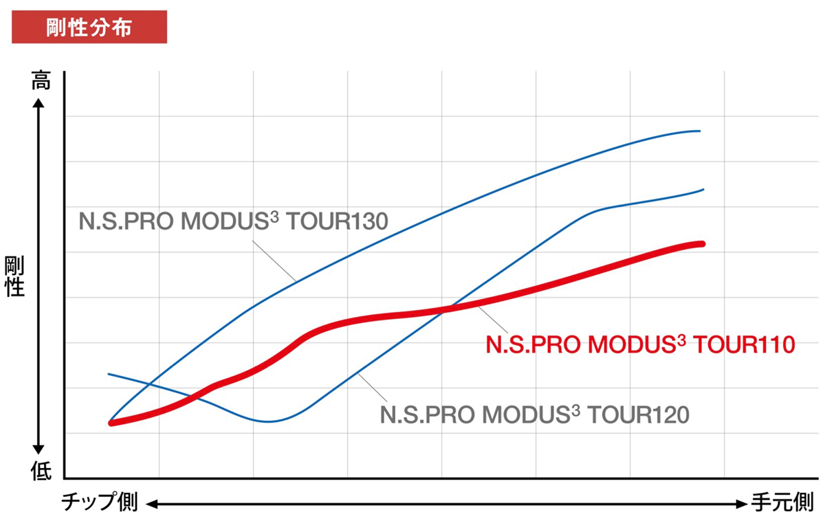N.S.PRO MODUS(3) TOUR 110｜N.S.PRO STEEL SHAFT｜製品情報｜日本シャフト