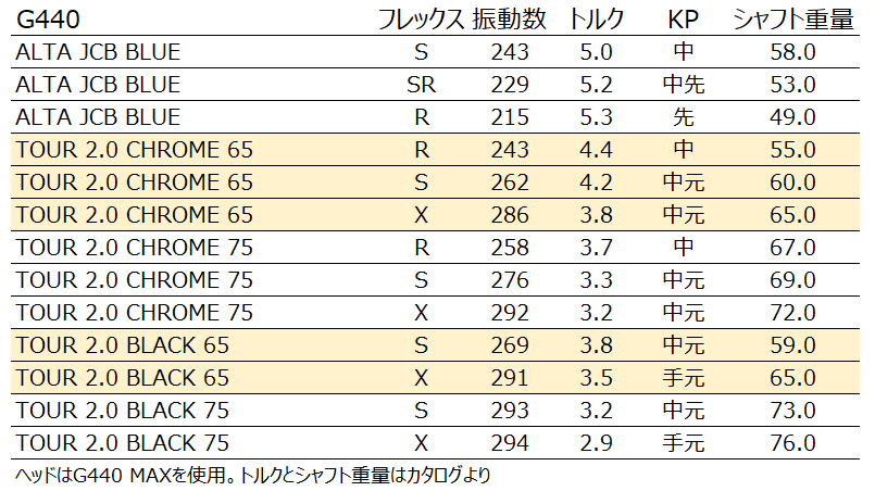 ピン G440の純正シャフトALTA JCB BLUEの振動数を測ってみました | 馬