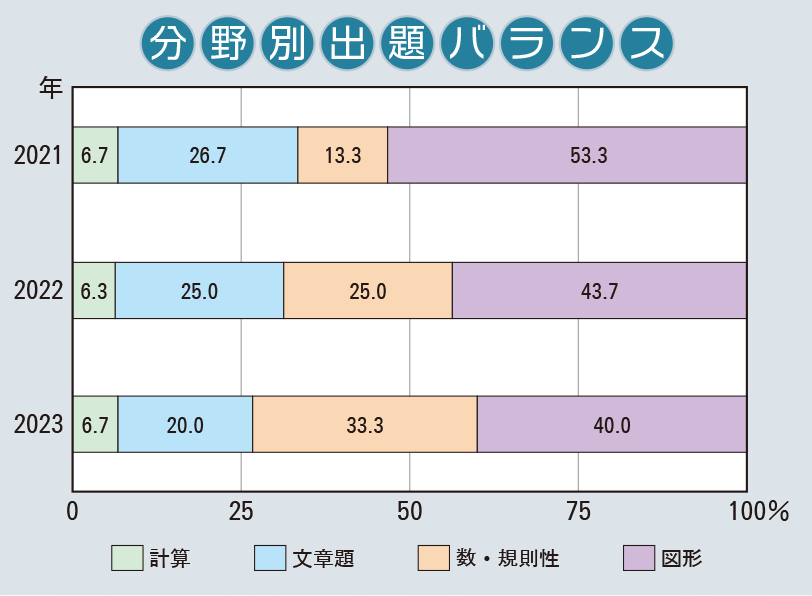 入試分析 大阪星光学院中学校2023年度｜中学受験 入試分析[ 関西 ]