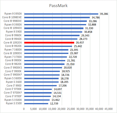 Core i9 10920X スペック 性能 搭載BTOパソコン情報まとめ | 自作PCの