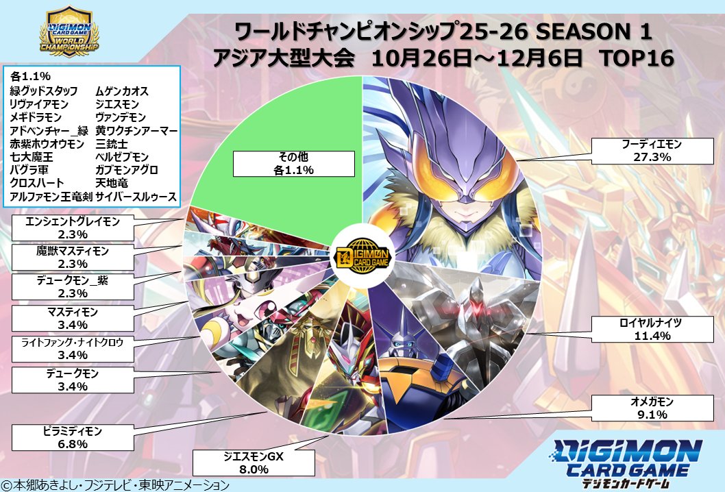 デッキ分布】 『ワールドチャンピオンシップ25-26 SEASON 2』 10月26日