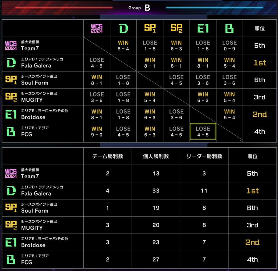 遊戯王WCS2025 DAY1⃣結果発表⚔️ ◤ 𝐘𝐮-𝐆𝐢-𝐎𝐡! 𝐖𝐨𝐫𝐥𝐝