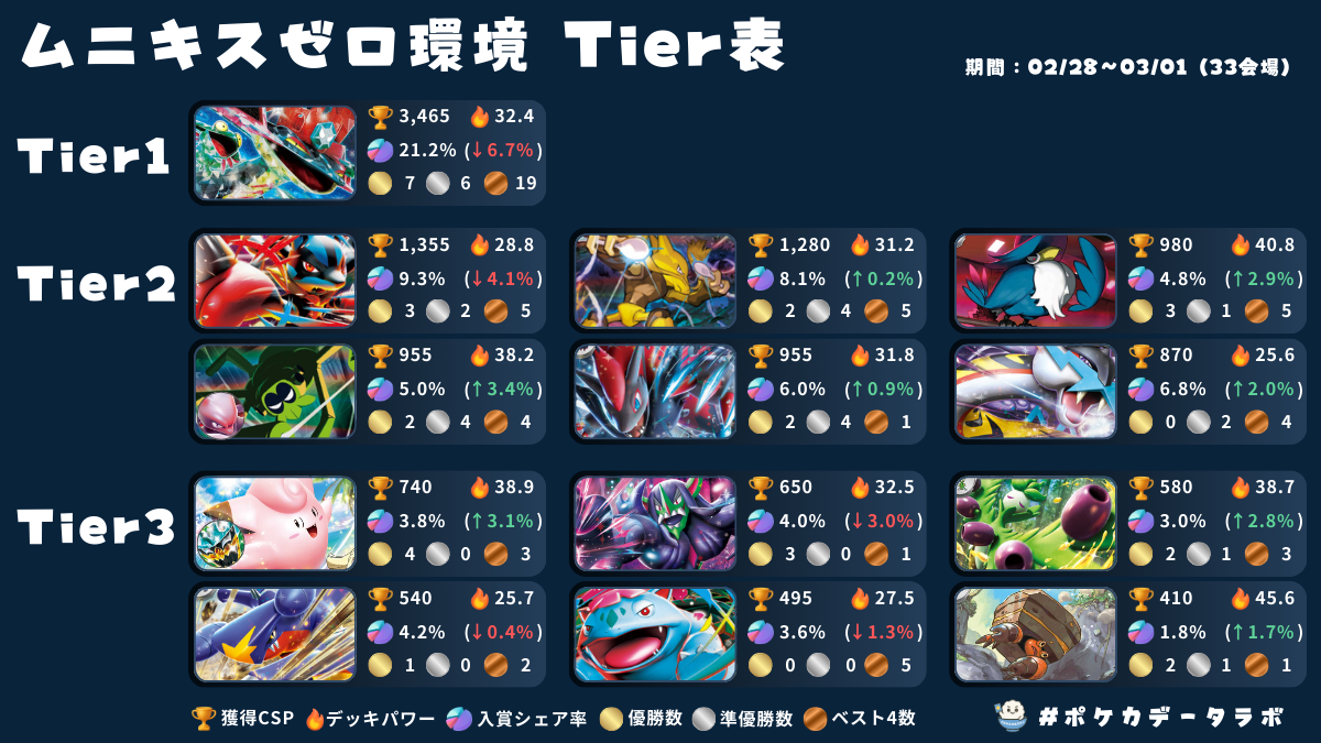 Tier表】ポケカ環境デッキレシピランキング！！【ムニキスゼロ環境最新