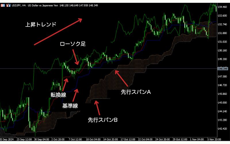 一目均衡表：原則、設定方法、トレード戦略 | Titan FX（タイタンFX