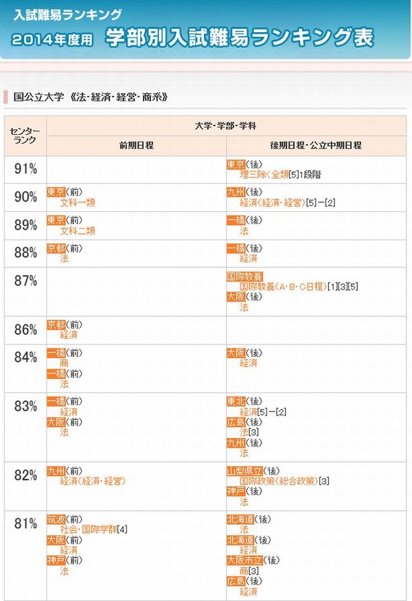 大学受験2014】代ゼミ、学部別・学科別入試難易ランキング表 1枚目の