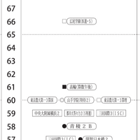 中学受験2025】四谷大塚、第6回合不合判定テスト（12/1実施）偏差値