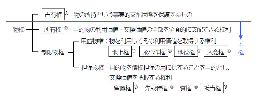 所有権と用益物権・担保物権の関係についての誤解